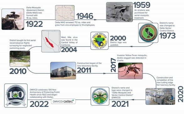 Historical Timeline of Delta Mosquito and Vector Control District.